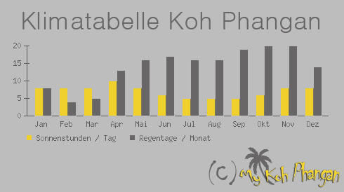 Klimatabelle-koh-phangan-wetter